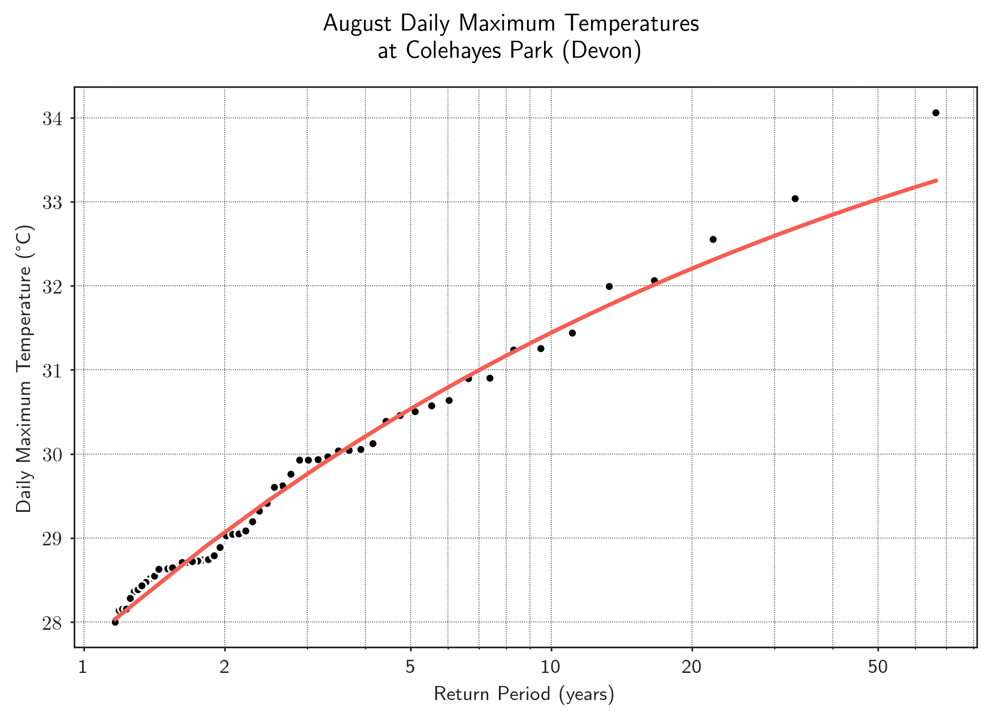 HadUK-grid observations August 2025 maximum daily max air temperature map of the UK