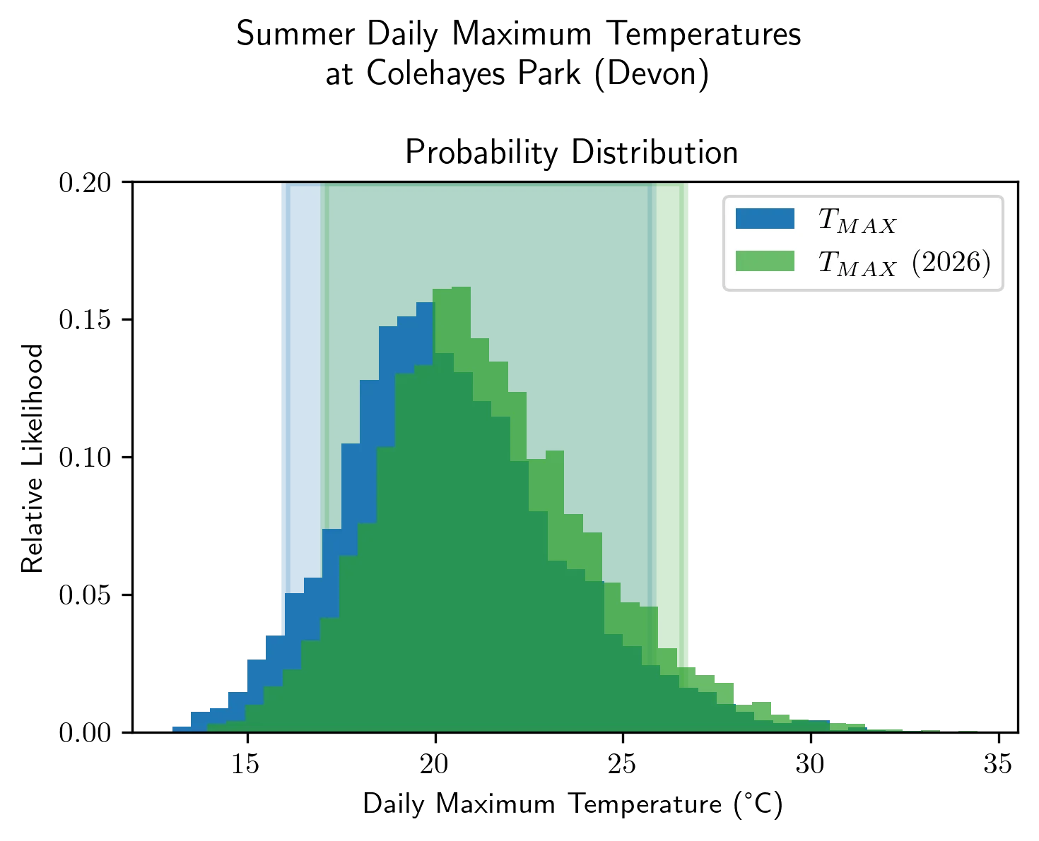HadUK-grid observations at Colehayes park