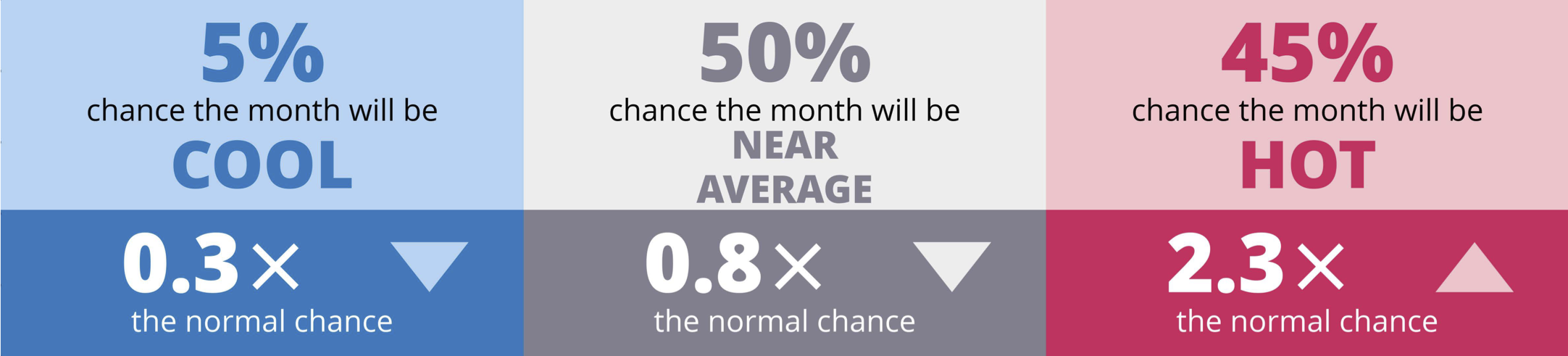 Temperature one-month outlook for the UK.