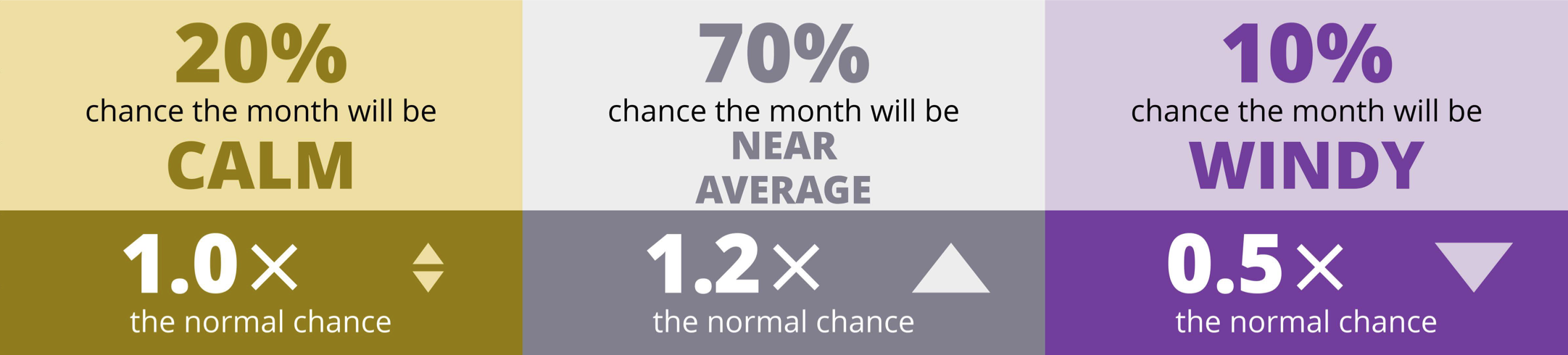 Wind speed one-month outlook for the UK.